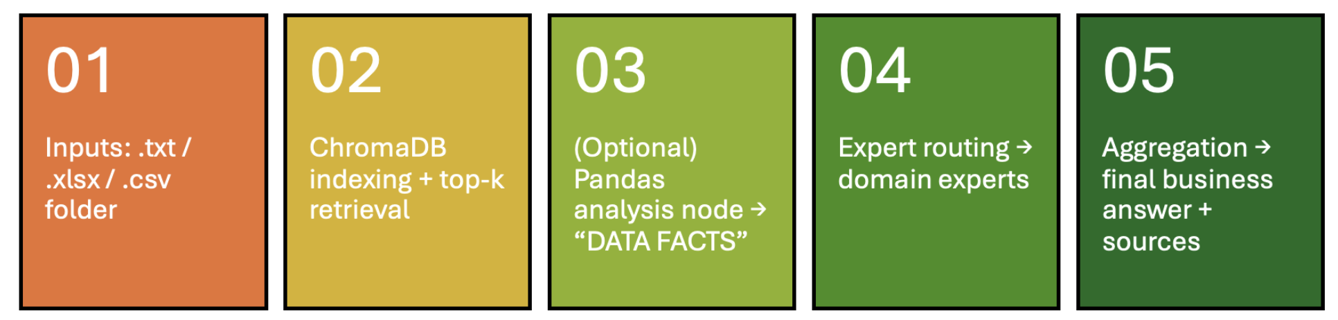 MAESTRO pipeline: text and spreadsheet inputs, ChromaDB retrieval, optional Pandas analysis, expert routing, and aggregation into a business answer with sources.