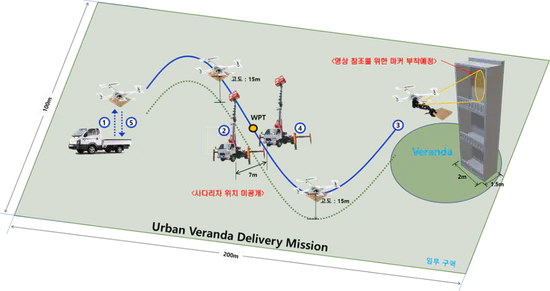 Autonomous Quadrotor System for Payload Delivery