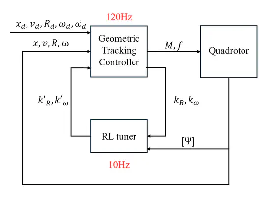 Reinforcement Learning based Tuner for the Geometric Tracking Attitude Controller