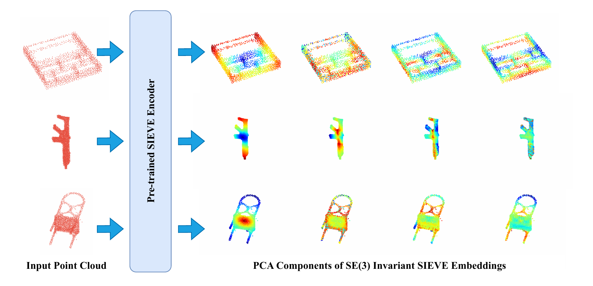 Pre-trained SIEVE encoder applied to bracket, airplane, and chair point clouds. Colored PCA components visualize per-point invariant scalar embeddings.