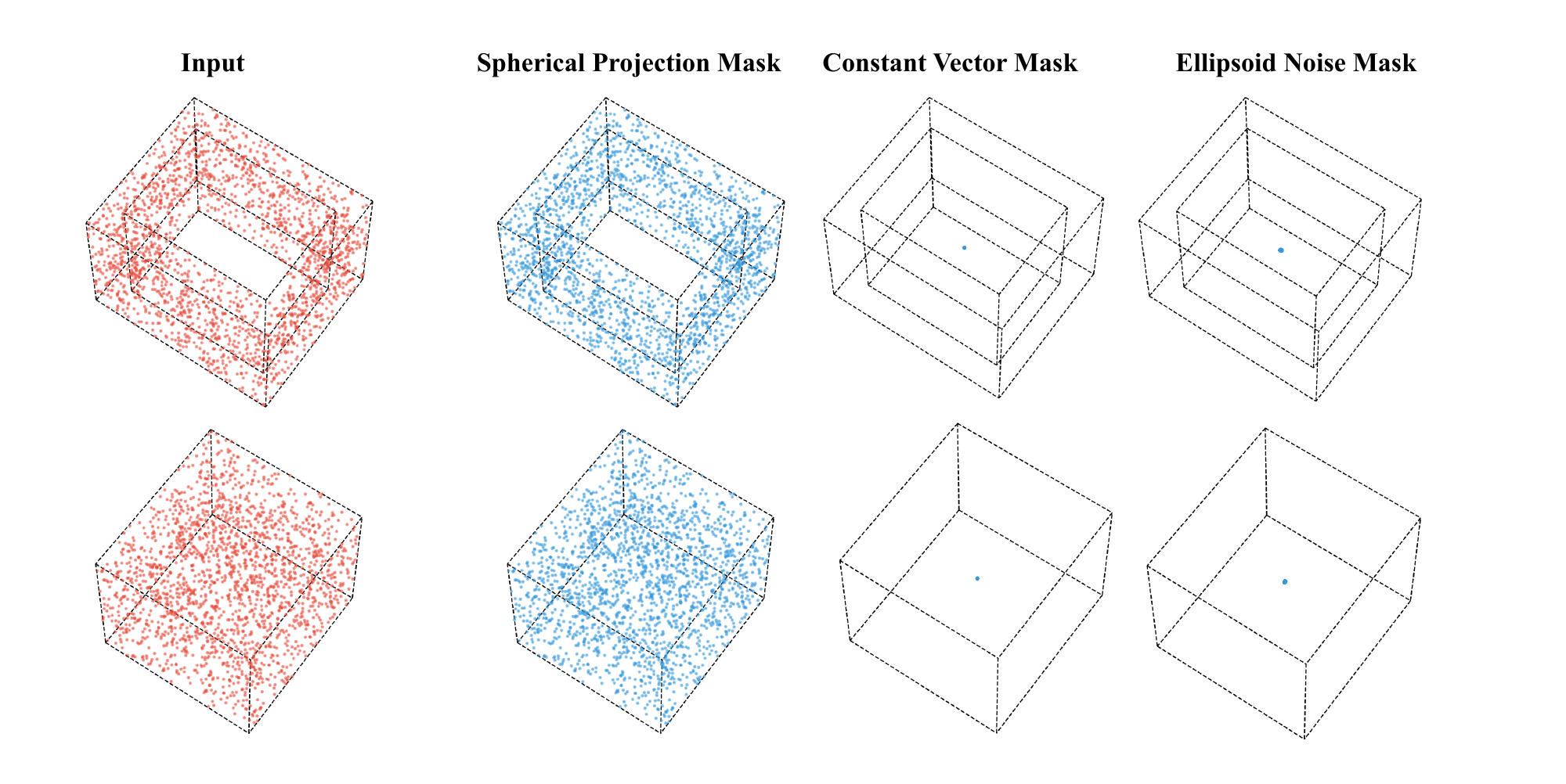 Two-row reconstruction comparison for a square toroid and solid cuboid. Red input point clouds are reconstructed in blue using spherical masking; constant and ellipsoid noise masks collapse toward a point.