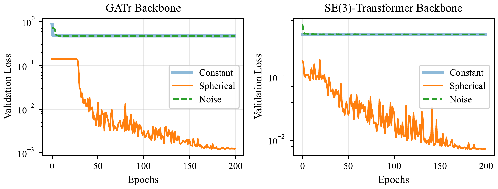 Log-scale validation L1 loss over training epochs for GATr and SE(3)-Transformer. Spherical masking converges while constant and noise masks stagnate.